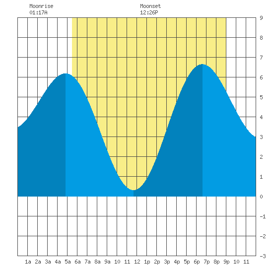 Depoe Bay tide chart for Sunday, June 7, 2026