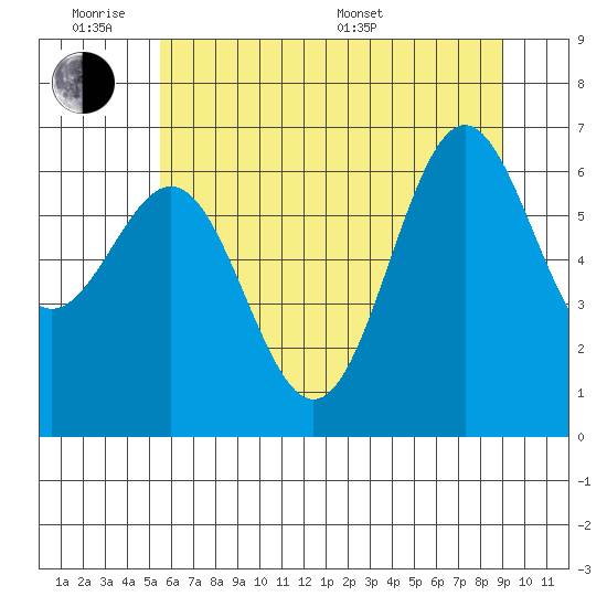 Depoe Bay tide chart for Monday, June 8, 2026
