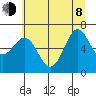 Depoe Bay tide chart for Monday, June 8, 2026