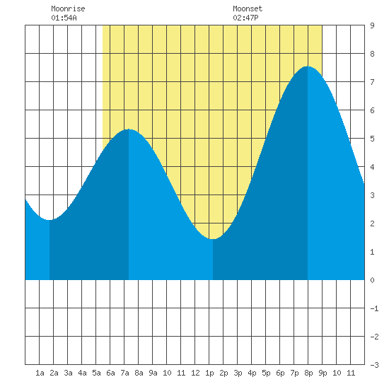 Depoe Bay tide chart for Tuesday, June 9, 2026
