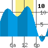 Des Moines tide chart for Sunday, January 10, 2021