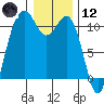 Des Moines tide chart for Tuesday, January 12, 2021