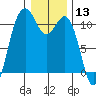 Des Moines tide chart for Wednesday, January 13, 2021