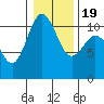 Des Moines tide chart for Tuesday, January 19, 2021