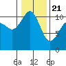 Des Moines tide chart for Thursday, January 21, 2021