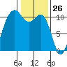 Des Moines tide chart for Tuesday, January 26, 2021