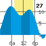 Des Moines tide chart for Wednesday, January 27, 2021