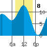Des Moines tide chart for Friday, January 8, 2021