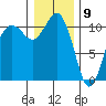 Des Moines tide chart for Saturday, January 9, 2021