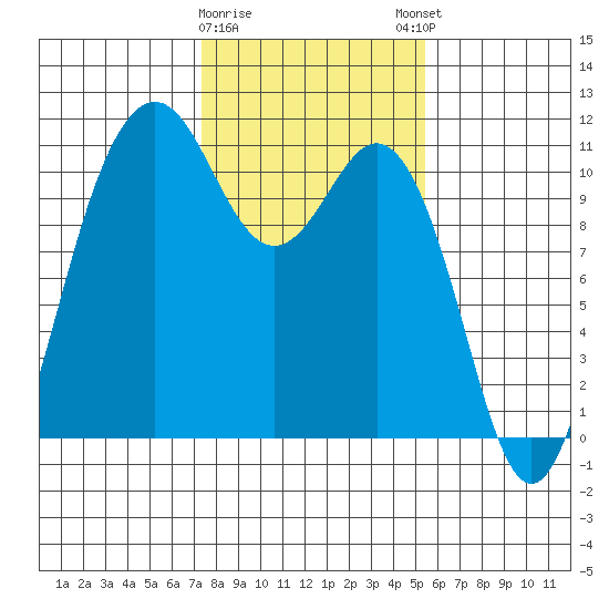 Des Moines tide chart for Wednesday, February 10, 2021