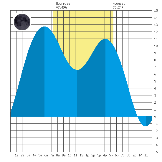 Des Moines tide chart for Thursday, February 11, 2021