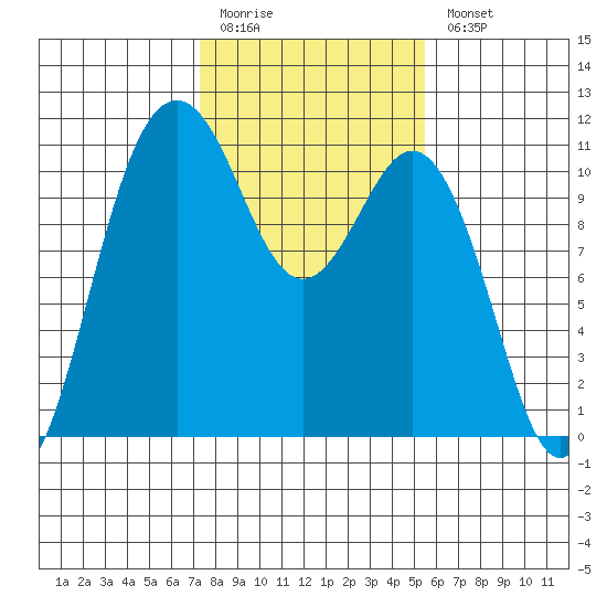 Des Moines tide chart for Friday, February 12, 2021