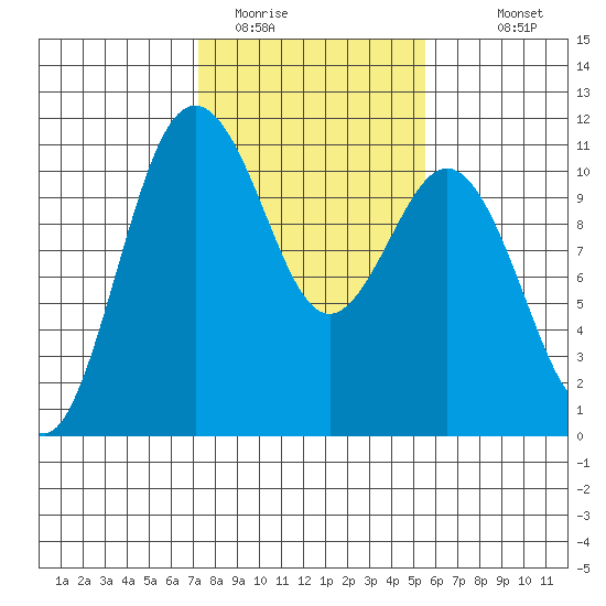 Des Moines tide chart for Sunday, February 14, 2021