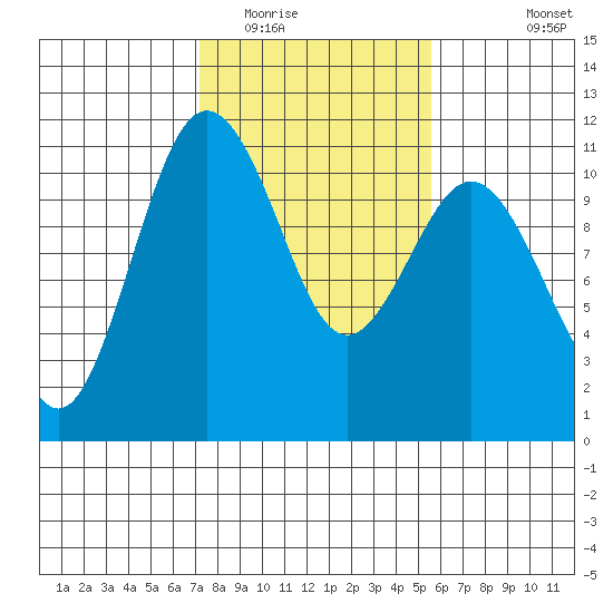Des Moines tide chart for Monday, February 15, 2021