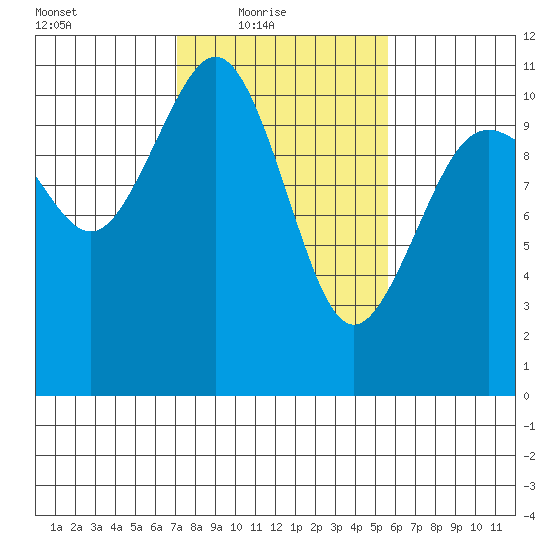 Des Moines tide chart for Thursday, February 18, 2021