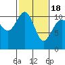 Des Moines tide chart for Thursday, February 18, 2021