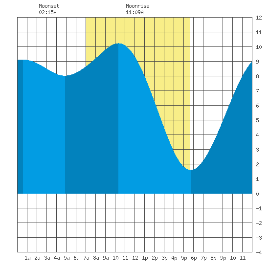 Des Moines tide chart for Saturday, February 20, 2021
