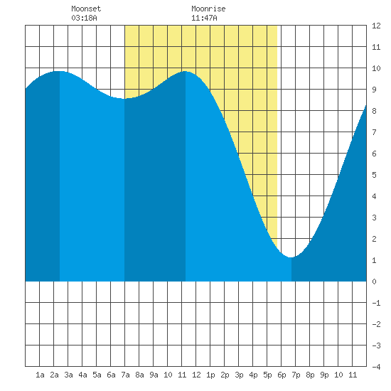 Des Moines tide chart for Sunday, February 21, 2021