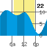 Des Moines tide chart for Monday, February 22, 2021