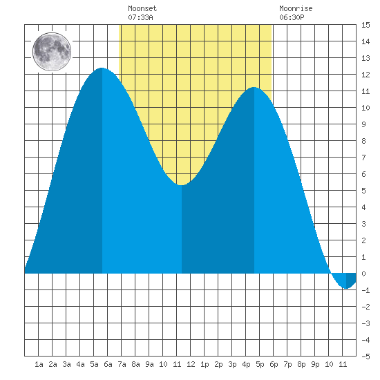 Des Moines tide chart for Saturday, February 27, 2021