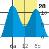 Des Moines tide chart for Sunday, February 28, 2021