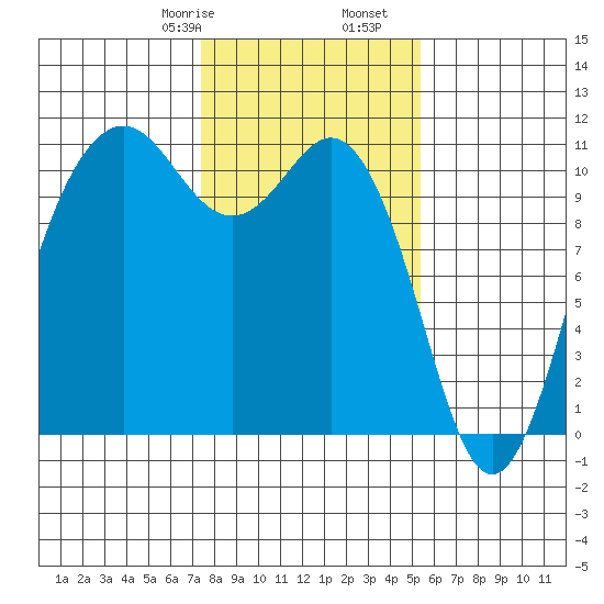 Des Moines tide chart for Monday, February 8, 2021