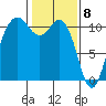 Des Moines tide chart for Monday, February 8, 2021