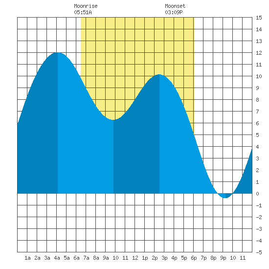 Des Moines tide chart for Wednesday, March 10, 2021