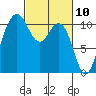 Des Moines tide chart for Wednesday, March 10, 2021