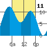 Des Moines tide chart for Thursday, March 11, 2021