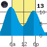 Des Moines tide chart for Saturday, March 13, 2021