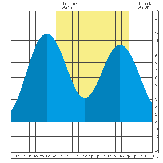 Des Moines tide chart for Sunday, March 14, 2021
