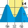 Des Moines tide chart for Sunday, March 14, 2021