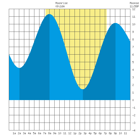 Des Moines tide chart for Wednesday, March 17, 2021