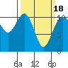 Des Moines tide chart for Thursday, March 18, 2021