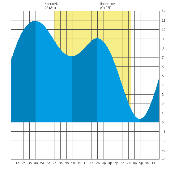 Des Moines tide chart for Wednesday, March 24, 2021
