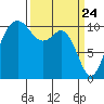 Des Moines tide chart for Wednesday, March 24, 2021