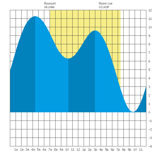 Des Moines tide chart for Thursday, March 25, 2021
