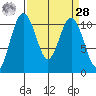 Des Moines tide chart for Sunday, March 28, 2021