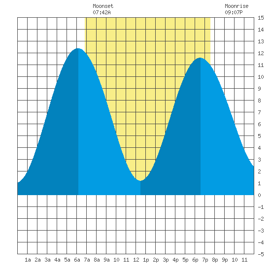 Des Moines tide chart for Monday, March 29, 2021