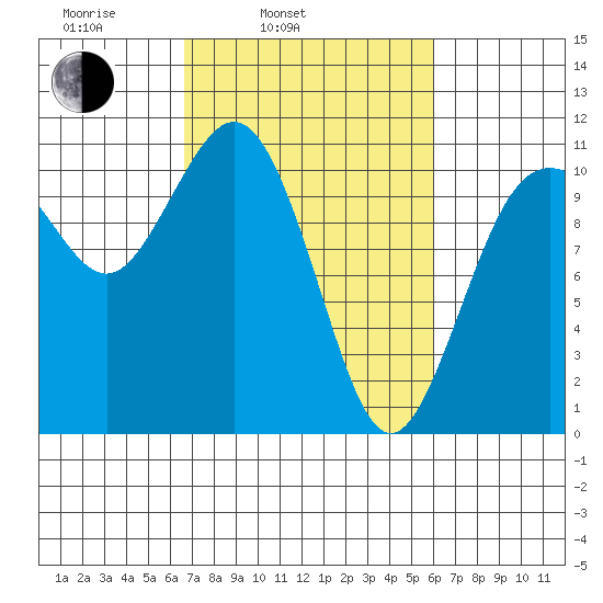 Des Moines tide chart for Friday, March 5, 2021