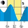 Des Moines tide chart for Friday, March 5, 2021