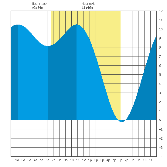 Des Moines tide chart for Sunday, March 7, 2021