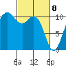 Des Moines tide chart for Monday, March 8, 2021