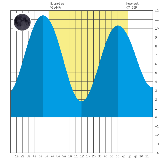 Des Moines tide chart for Sunday, April 11, 2021