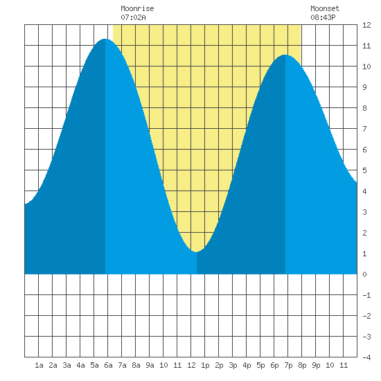 Des Moines tide chart for Monday, April 12, 2021