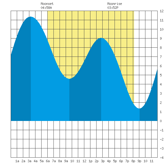 Des Moines tide chart for Friday, April 23, 2021