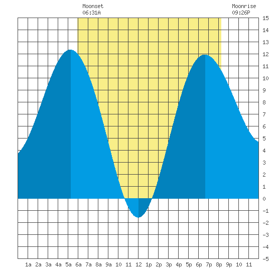 Des Moines tide chart for Tuesday, April 27, 2021