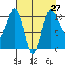 Des Moines tide chart for Tuesday, April 27, 2021