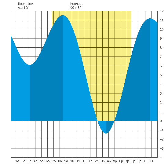Des Moines tide chart for Friday, April 2, 2021